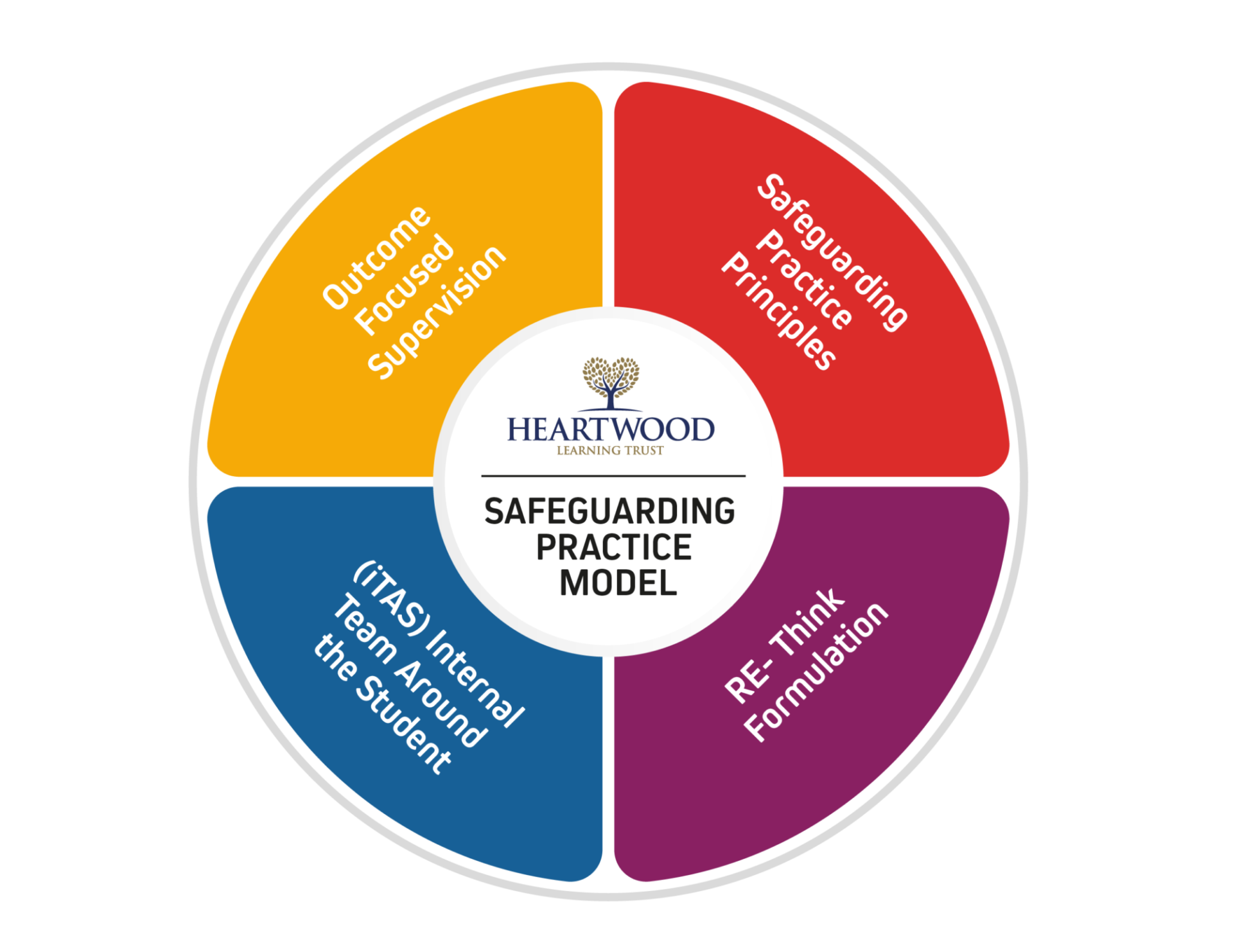 BR42822 Hope Sentamu Learning Trust HSLT Safeguarding diagrams Safeguarding Practice Model 2
